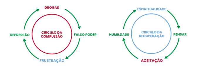 circulo-da-compulsao